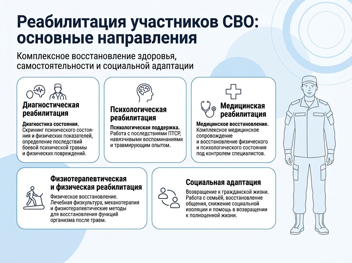 Реабилитация участников СВО в Осинниках инфографика